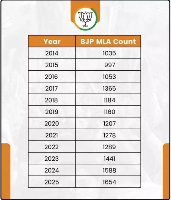BJP statewide legislative influence India BJP statewide legislative influence India