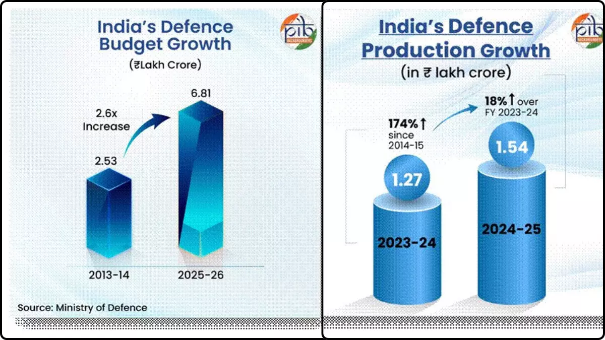 India defense production FY 2024-25