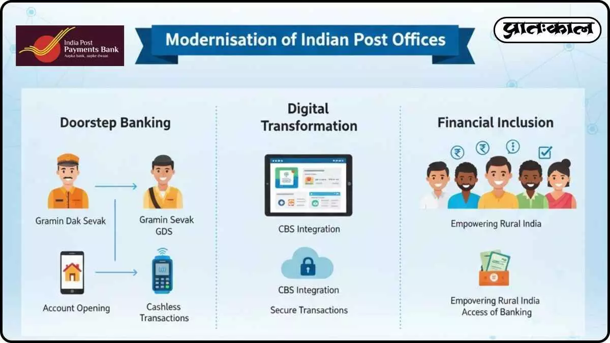 Digital transformation of post offices; ensuring banking access in rural and urban areas of India