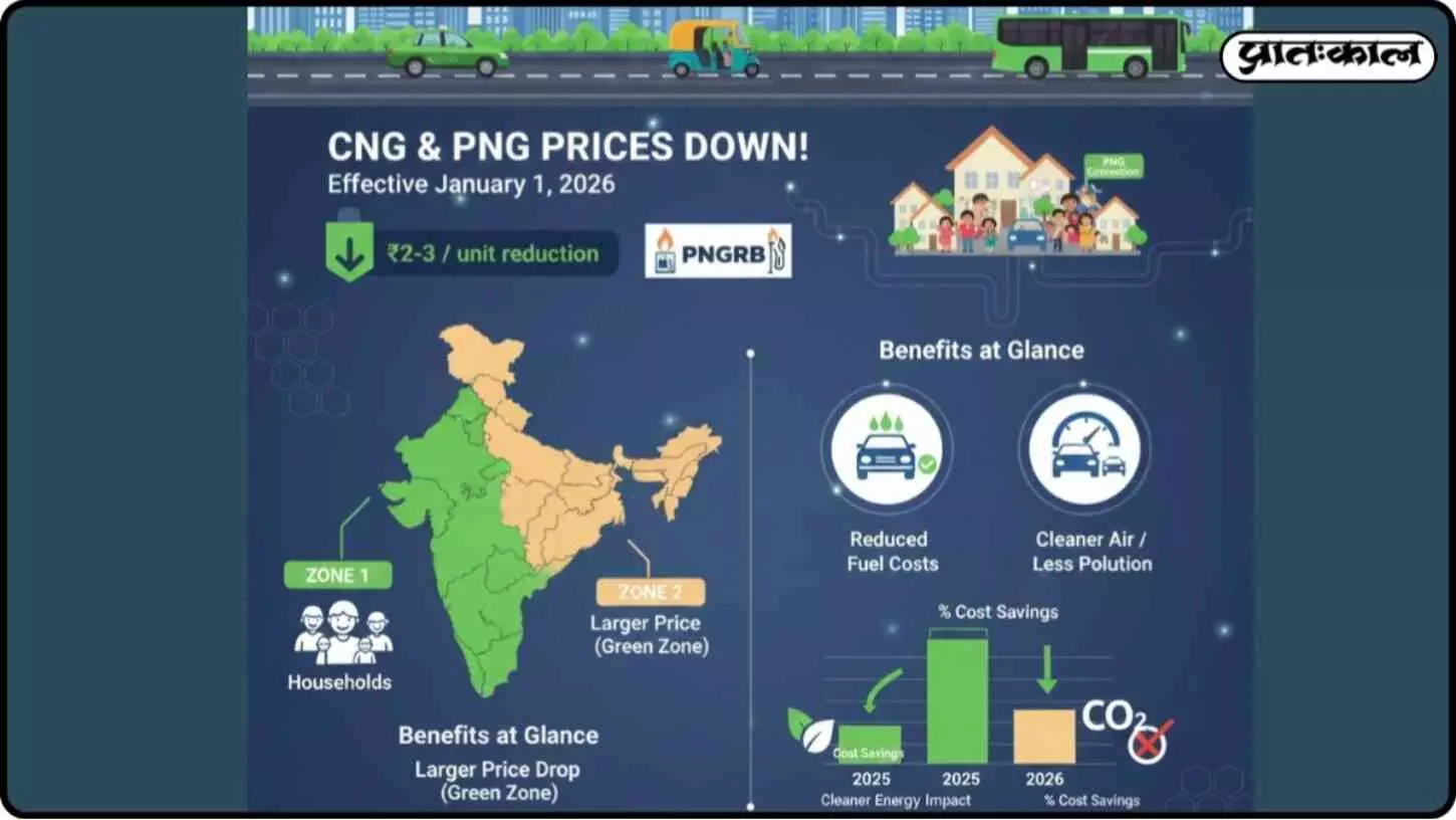 PNGRBs new gas tariff policy: Will cheaper CNG and PNG prices really bring relief to consumers? PNGRBs new gas tariff policy: Will cheaper CNG and PNG prices really bring relief to consumers?