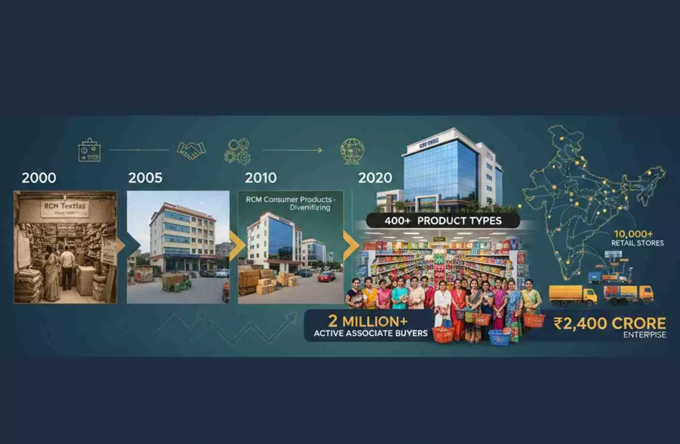 RCM Consumer Products: An inspiring journey from a textile business to a ₹2,400 crore industry RCM Consumer Products: An inspiring journey from a textile business to a ₹2,400 crore industry