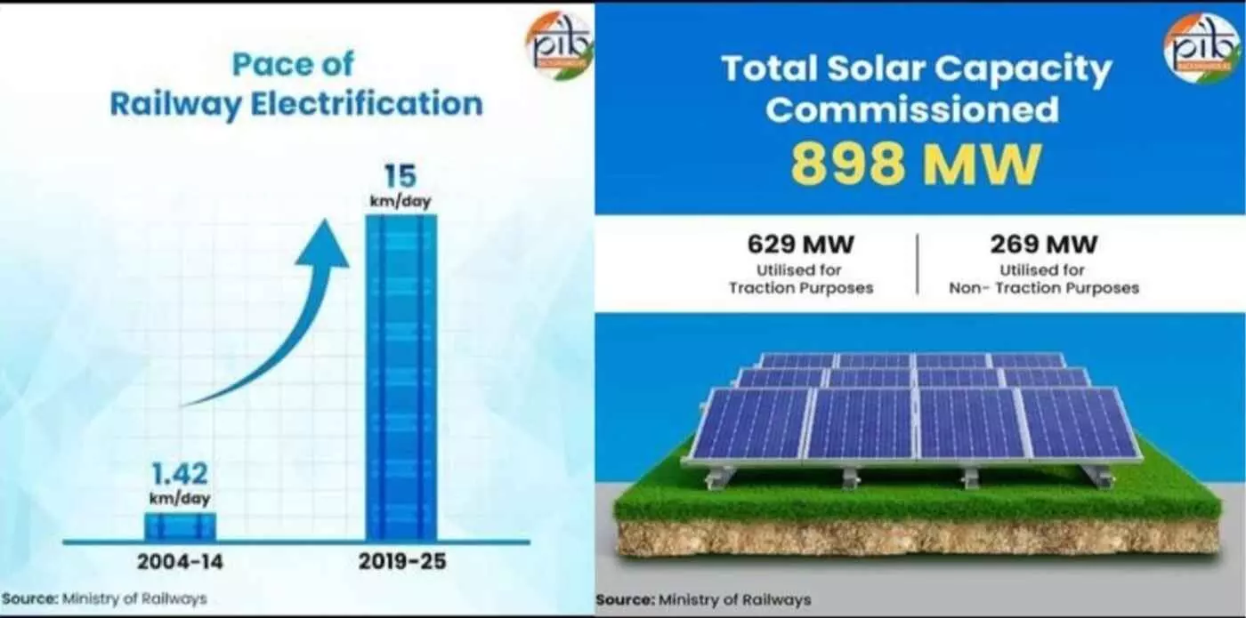 नई दिल्ली: भारतीय रेल की मिशन 100 प्रतिशत की ओर महाकुलांच, विद्युतीकरण की वैश्विक दौड़ में भारत ने रचा इतिहास