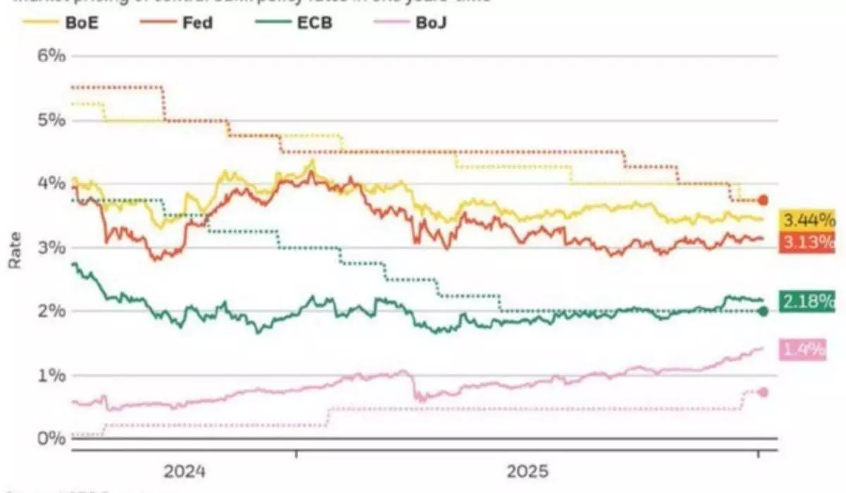 Are Global Markets Heading for Turbulence as Central Banks Signal Policy Shifts