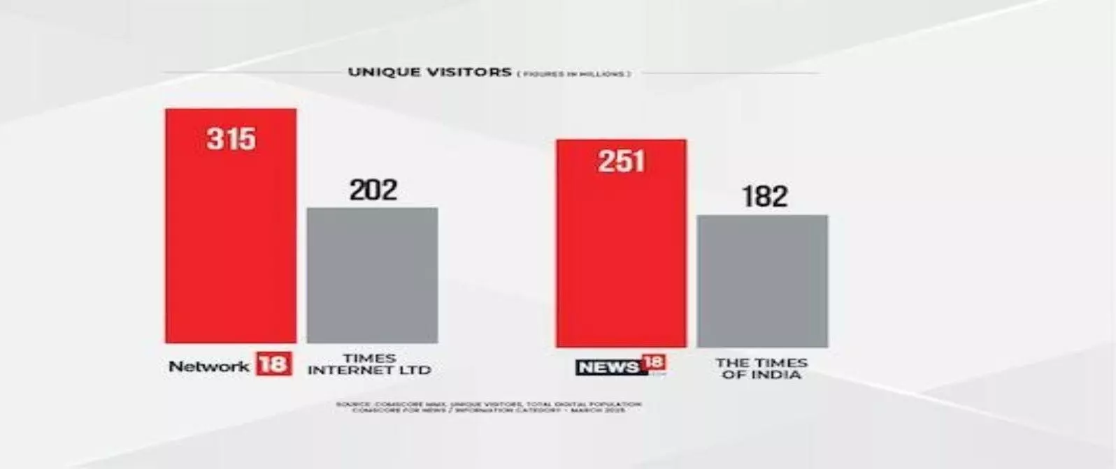 Network18 overtakes Times Internet to become Indias most read news network. Network18 overtakes Times Internet to become Indias most read news network.