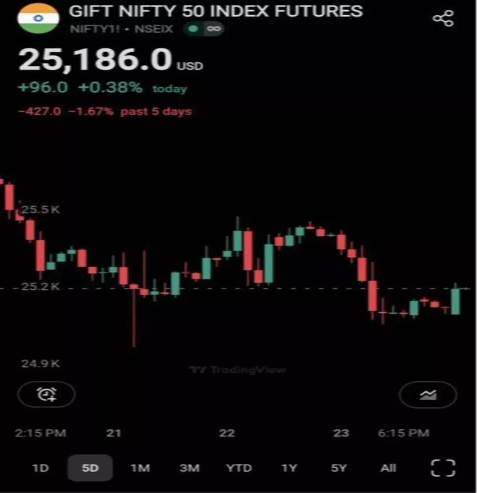 Stock market rally: Investors may be thrilled by Gift Nifty signals Stock market rally: Investors may be thrilled by Gift Nifty signals