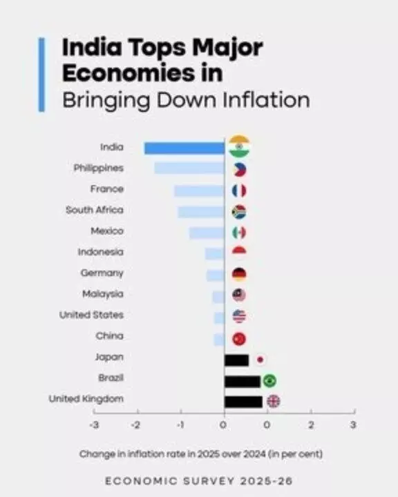 Economic Survey projects 7.4% GDP growth, retains title as worlds fastest-growing economy Economic Survey projects 7.4% GDP growth, retains title as worlds fastest-growing economy