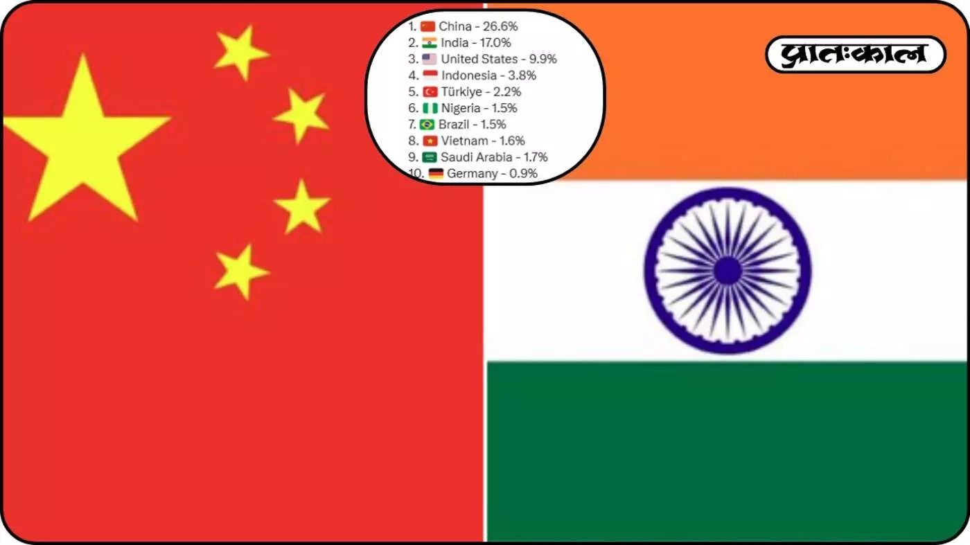 क्या खत्म हुआ पश्चिम का राज? भारत और चीन ने पलटा वैश्विक अर्थव्यवस्था का पासा