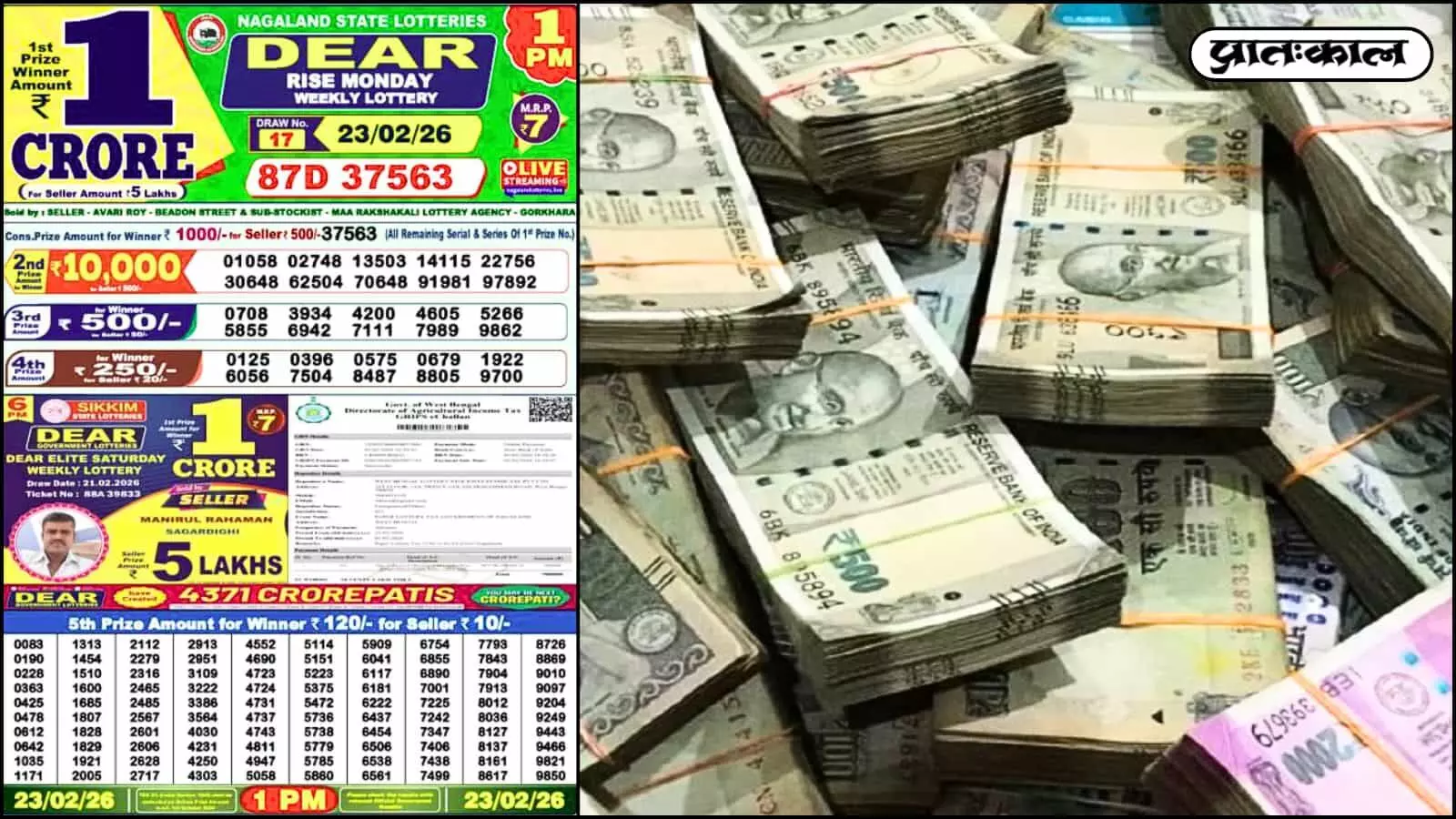 Nagaland State Dear Rise Monday Lottery Result: 23 फरवरी के ड्रा में टिकट 87D 37563 ने जीता ₹1 करोड़ का जैकपॉट। देखें पूरी विजेता सूची और पुरस्कार विवरण।