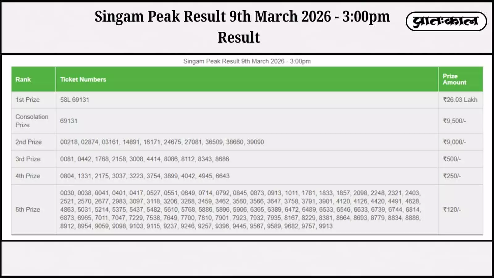 Singam Peak Result 9 मार्च 2026 घोषित, 58L 69131 ने जीता ₹26.03 लाख का पहला इनाम। देखें सभी विजेता टिकट नंबर और पूरी सूची। Singam Peak Result 9 मार्च 2026 घोषित, 58L 69131 ने जीता ₹26.03 लाख का पहला इनाम। देखें सभी विजेता टिकट नंबर और पूरी सूची।