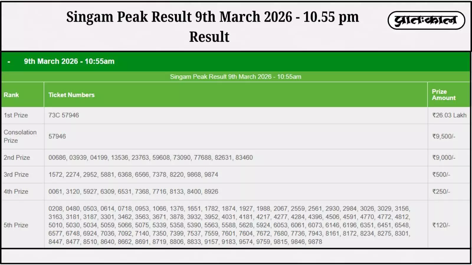 सिंगम पीक लॉटरी 9 मार्च 2026 के नतीजे घोषित। टिकट संख्या 73C 57946 ने जीते ₹26.03 लाख। देखें प्रथम से पांचवें पुरस्कार तक के सभी विजेताओं की पूरी सूची। सिंगम पीक लॉटरी 9 मार्च 2026 के नतीजे घोषित। टिकट संख्या 73C 57946 ने जीते ₹26.03 लाख। देखें प्रथम से पांचवें पुरस्कार तक के सभी विजेताओं की पूरी सूची।