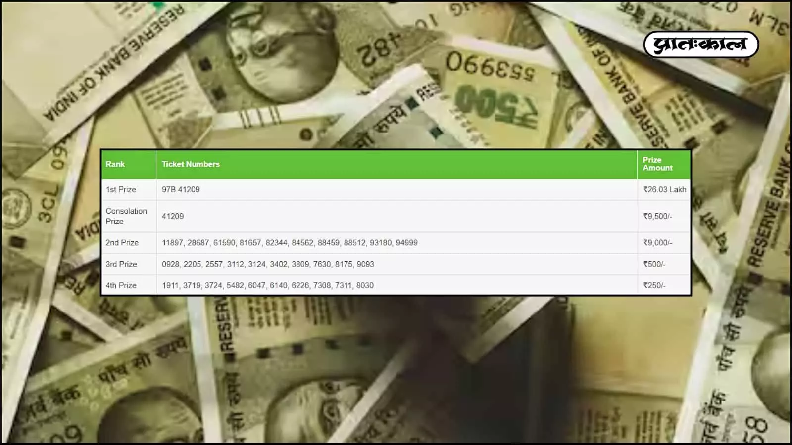 सिंगम पीक लॉटरी 23 मार्च 2026 के नतीजे घोषित: टिकट नंबर 97B 41209 ने जीता ₹26.03 लाख का प्रथम पुरस्कार। देखें विजेताओं की पूरी सूची और इनाम क्लेम करने की विधि। सिंगम पीक लॉटरी 23 मार्च 2026 के नतीजे घोषित: टिकट नंबर 97B 41209 ने जीता ₹26.03 लाख का प्रथम पुरस्कार। देखें विजेताओं की पूरी सूची और इनाम क्लेम करने की विधि।