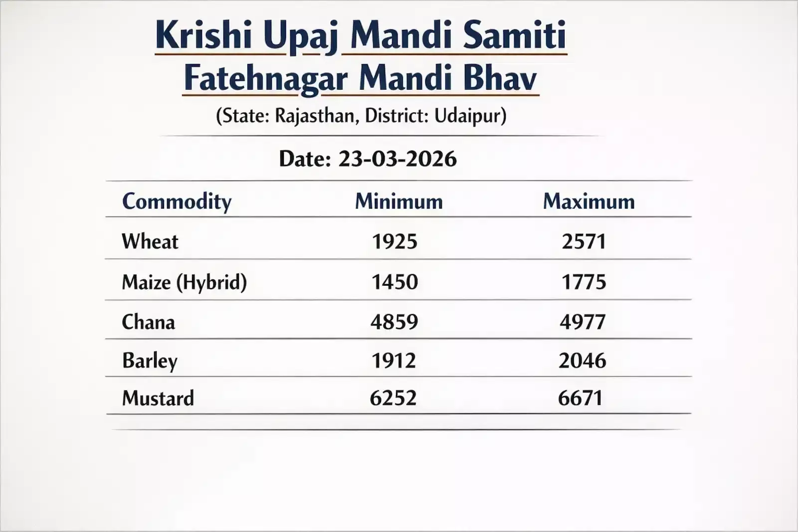 फतहनगर कृषि उपज मण्डी समिति में अनाज की बोरियों के पास नीलामी प्रक्रिया में शामिल किसान और व्यापारी। फतहनगर कृषि उपज मण्डी समिति में अनाज की बोरियों के पास नीलामी प्रक्रिया में शामिल किसान और व्यापारी।