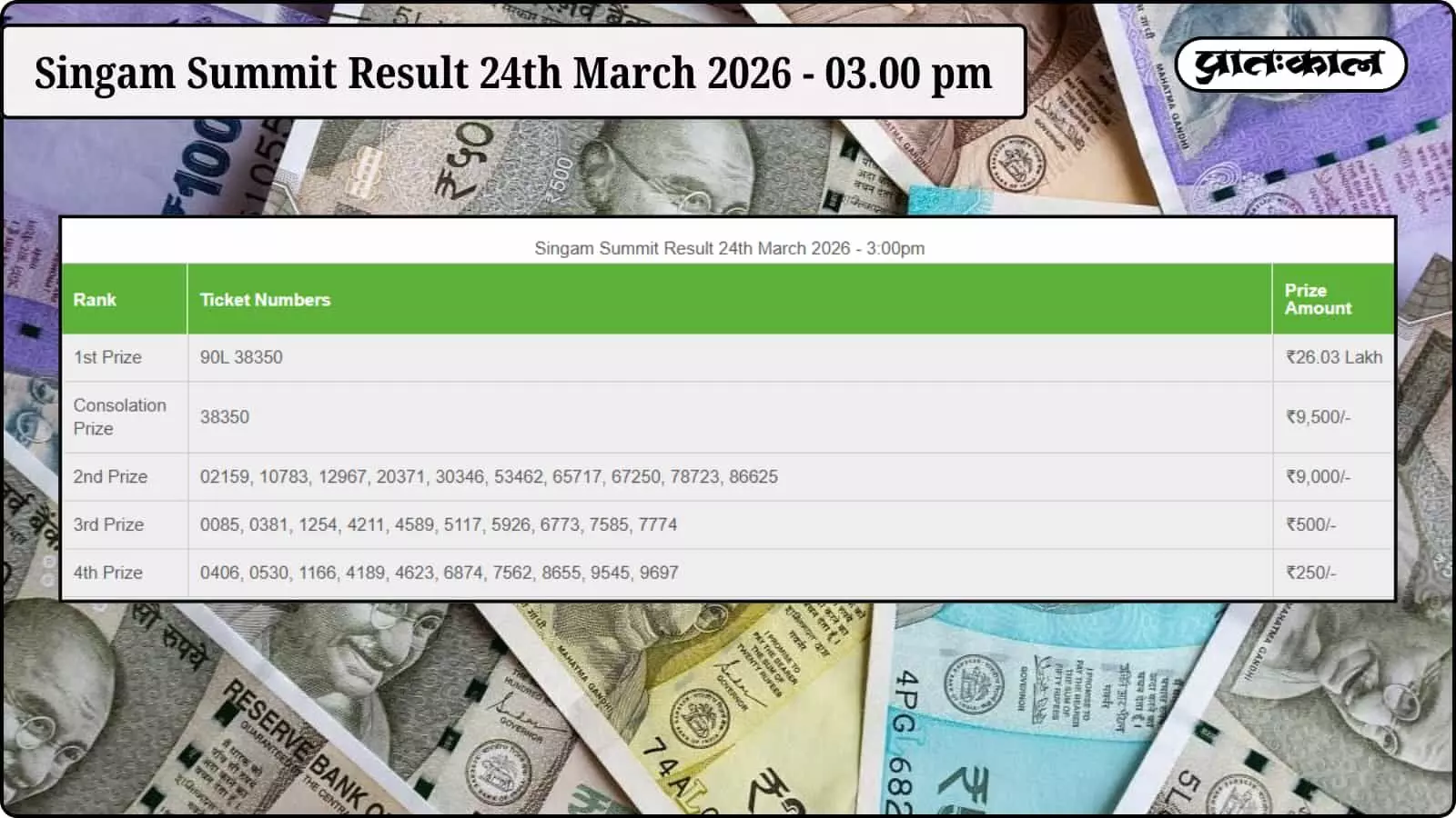 Singam Summit Lottery 24 मार्च 2026 के नतीजे जारी, 90L 38350 टिकट ने जीता ₹26.03 लाख का जैकपॉट, जानें पूरी विजेता सूची। Singam Summit Lottery 24 मार्च 2026 के नतीजे जारी, 90L 38350 टिकट ने जीता ₹26.03 लाख का जैकपॉट, जानें पूरी विजेता सूची।