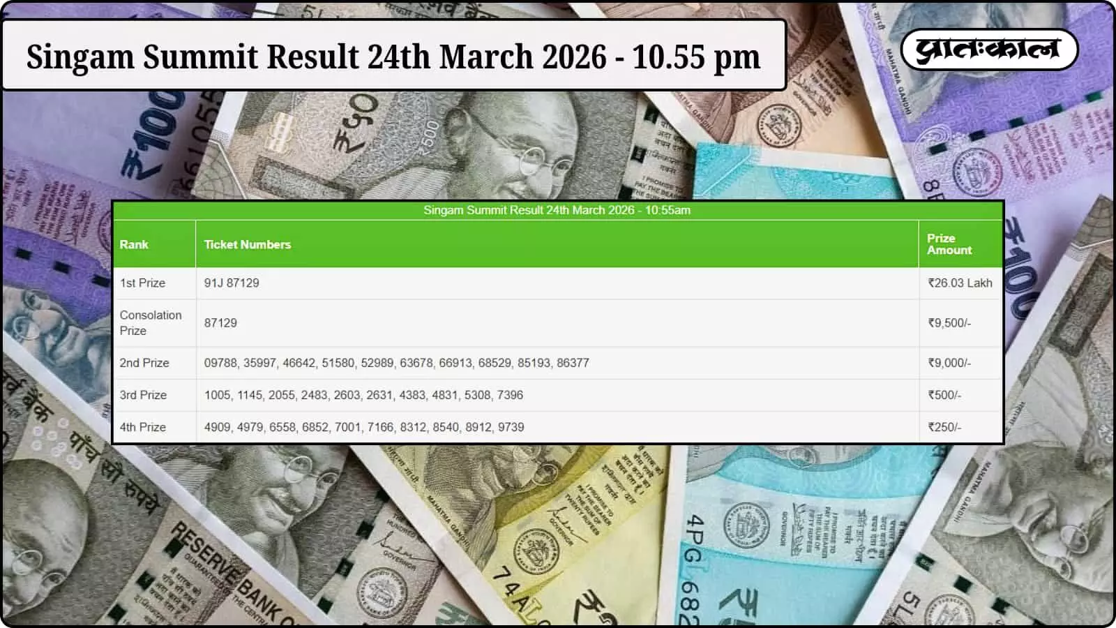 सिंघम समिट लॉटरी रिजल्ट 24 मार्च 2026: टिकट संख्या 91J 87129 ने जीते ₹26.03 लाख। विजेताओं की पूरी सूची और पुरस्कार राशि का विवरण यहाँ देखें। सिंघम समिट लॉटरी रिजल्ट 24 मार्च 2026: टिकट संख्या 91J 87129 ने जीते ₹26.03 लाख। विजेताओं की पूरी सूची और पुरस्कार राशि का विवरण यहाँ देखें।