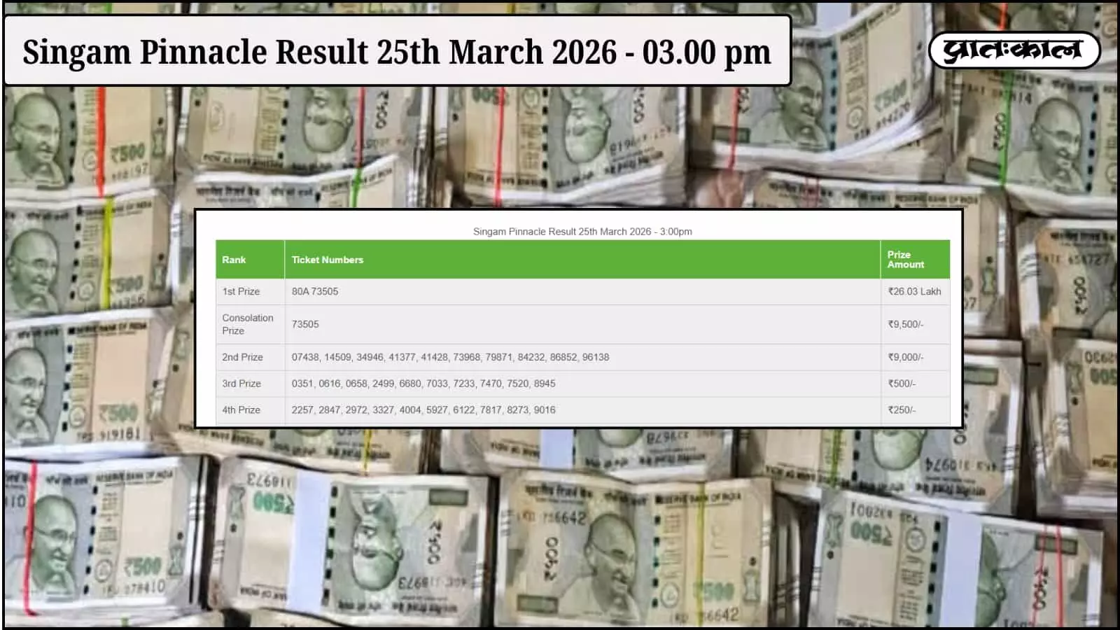 डियर पिनेकल लॉटरी रिजल्ट 25 मार्च 2026: टिकट संख्या 80A 73505 ने जीता ₹26.03 लाख का प्रथम पुरस्कार। यहाँ देखें सभी विजेताओं की पूरी सूची और इनाम की राशि। डियर पिनेकल लॉटरी रिजल्ट 25 मार्च 2026: टिकट संख्या 80A 73505 ने जीता ₹26.03 लाख का प्रथम पुरस्कार। यहाँ देखें सभी विजेताओं की पूरी सूची और इनाम की राशि।