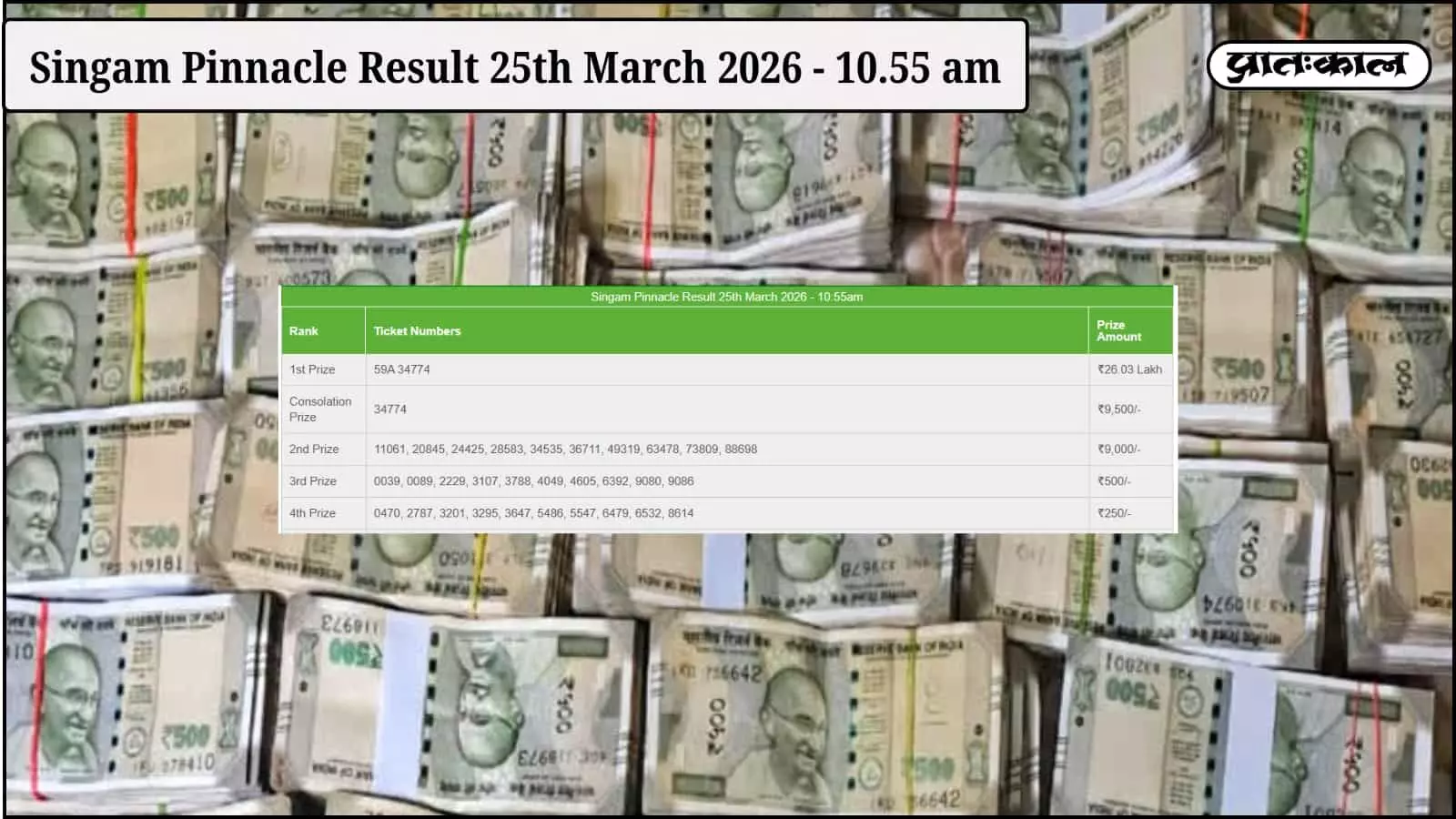 सिंगम पिनेकल लॉटरी रिजल्ट 25 मार्च 2026: टिकट संख्या 59A 34774 ने जीता ₹26.03 लाख का प्रथम पुरस्कार। यहाँ देखें सभी श्रेणियों के विजेताओं की पूरी सूची। सिंगम पिनेकल लॉटरी रिजल्ट 25 मार्च 2026: टिकट संख्या 59A 34774 ने जीता ₹26.03 लाख का प्रथम पुरस्कार। यहाँ देखें सभी श्रेणियों के विजेताओं की पूरी सूची।