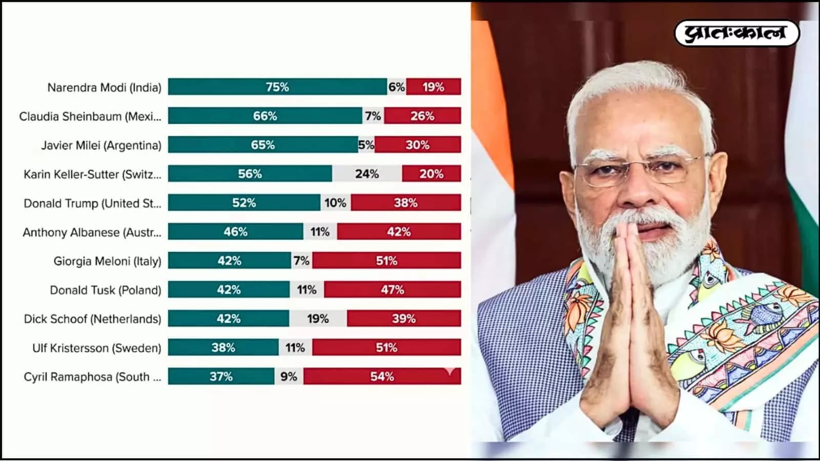 मॉर्निंग कंसल्ट सर्वे 2026: 68% रेटिंग के साथ पीएम मोदी फिर बने दुनिया के सबसे लोकप्रिय नेता; ट्रंप और मैक्रों को पछाड़ा। जानें ग्लोबल लीडर्स की ताजा रैंकिंग। मॉर्निंग कंसल्ट सर्वे 2026: 68% रेटिंग के साथ पीएम मोदी फिर बने दुनिया के सबसे लोकप्रिय नेता; ट्रंप और मैक्रों को पछाड़ा। जानें ग्लोबल लीडर्स की ताजा रैंकिंग।
