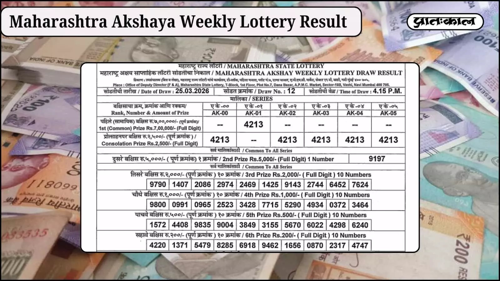 महाराष्ट्र अक्षय साप्ताहिक लॉटरी 25 मार्च 2026 के नतीजे घोषित। नंबर 4213 ने जीता 7 लाख का प्रथम पुरस्कार। देखें सभी विजेता नंबरों की पूरी सूची और आधिकारिक विवरण। महाराष्ट्र अक्षय साप्ताहिक लॉटरी 25 मार्च 2026 के नतीजे घोषित। नंबर 4213 ने जीता 7 लाख का प्रथम पुरस्कार। देखें सभी विजेता नंबरों की पूरी सूची और आधिकारिक विवरण।