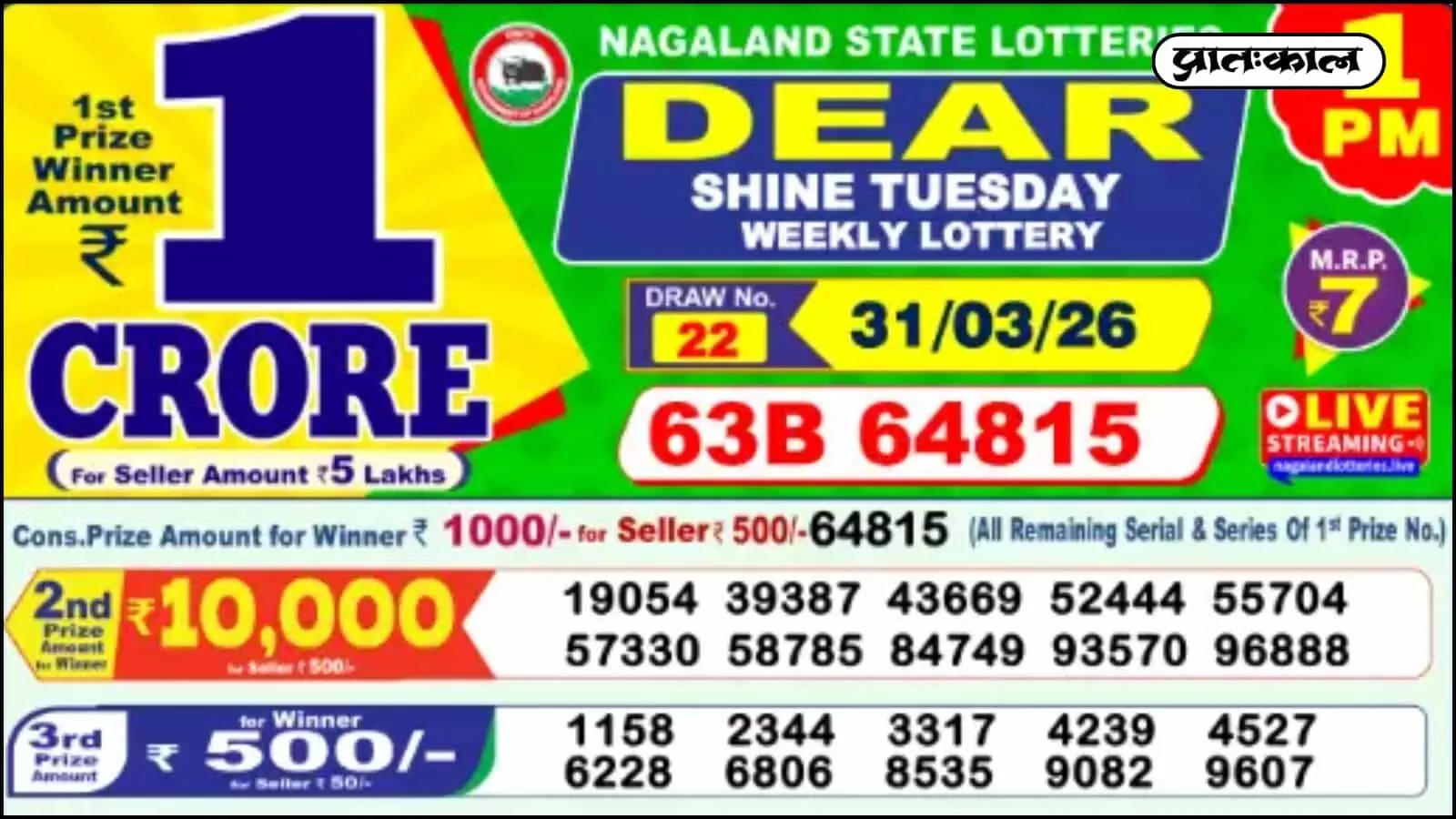 नागालैंड स्टेट लॉटरी डिअर शाइन ट्यूसडे के नतीजे घोषित! टिकट 63B 64815 ने जीता ₹1 करोड़ का प्रथम पुरस्कार। 31 मार्च 2026 के ड्रा के सभी विजेताओं की सूची यहाँ देखें।