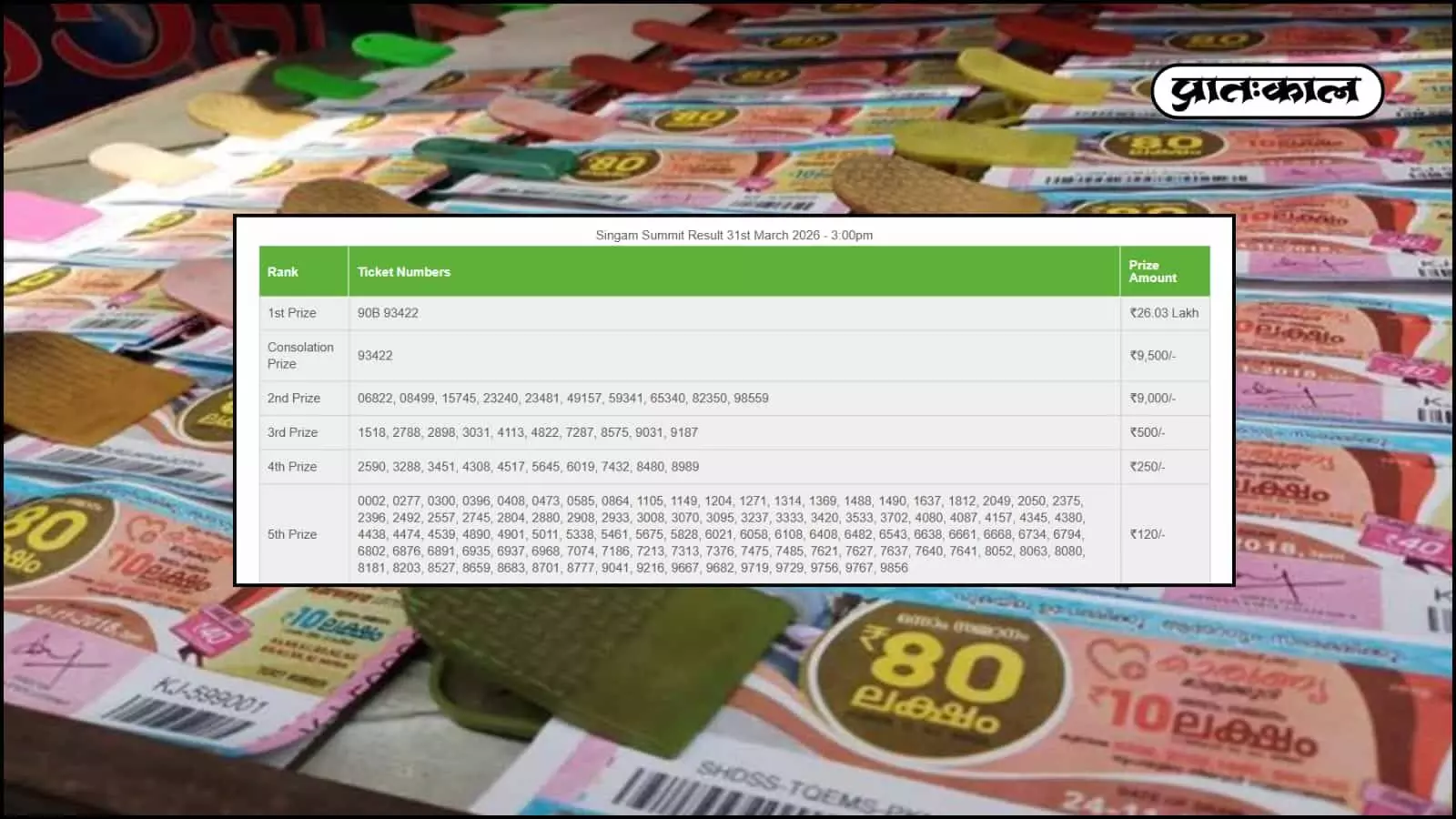 सिंघम समिट लॉटरी परिणाम 31 मार्च 2026: टिकट 90B 93422 ने जीता ₹26.03 लाख का प्रथम पुरस्कार। आज के सभी विजेता नंबरों और पुरस्कार राशि की पूरी सूची यहाँ देखें। सिंघम समिट लॉटरी परिणाम 31 मार्च 2026: टिकट 90B 93422 ने जीता ₹26.03 लाख का प्रथम पुरस्कार। आज के सभी विजेता नंबरों और पुरस्कार राशि की पूरी सूची यहाँ देखें।