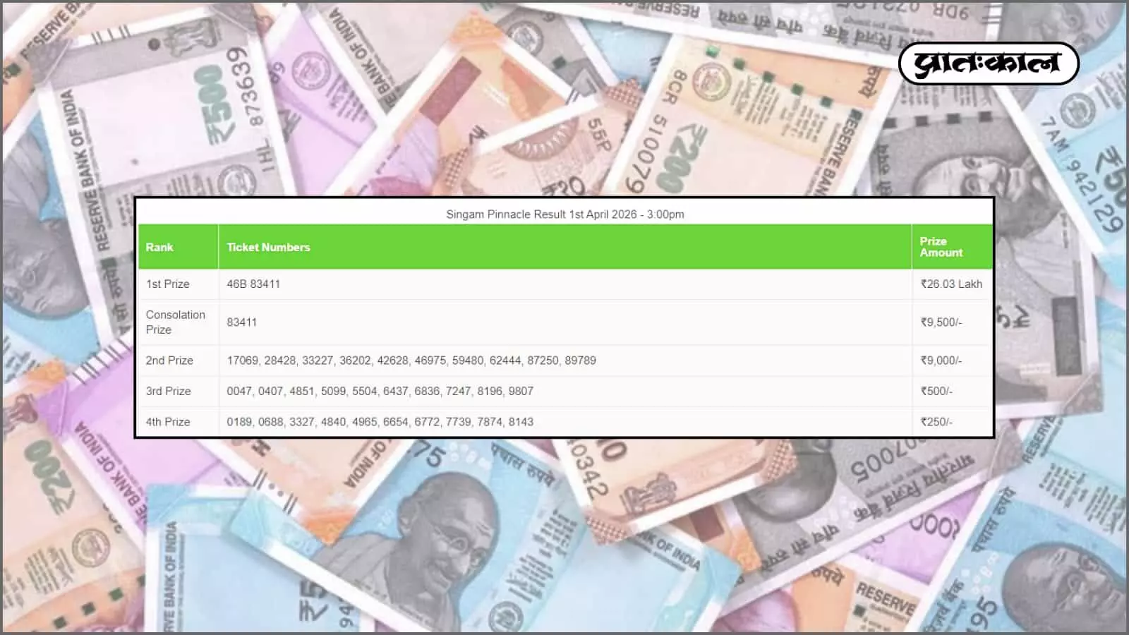 सिंगम पिनेकल लॉटरी 1 अप्रैल 2026 के परिणाम घोषित। टिकट संख्या 46B 83411 ने जीता ₹26.03 लाख का प्रथम पुरस्कार। देखें विजेताओं की पूरी सूची और ड्रा विवरण। सिंगम पिनेकल लॉटरी 1 अप्रैल 2026 के परिणाम घोषित। टिकट संख्या 46B 83411 ने जीता ₹26.03 लाख का प्रथम पुरस्कार। देखें विजेताओं की पूरी सूची और ड्रा विवरण।