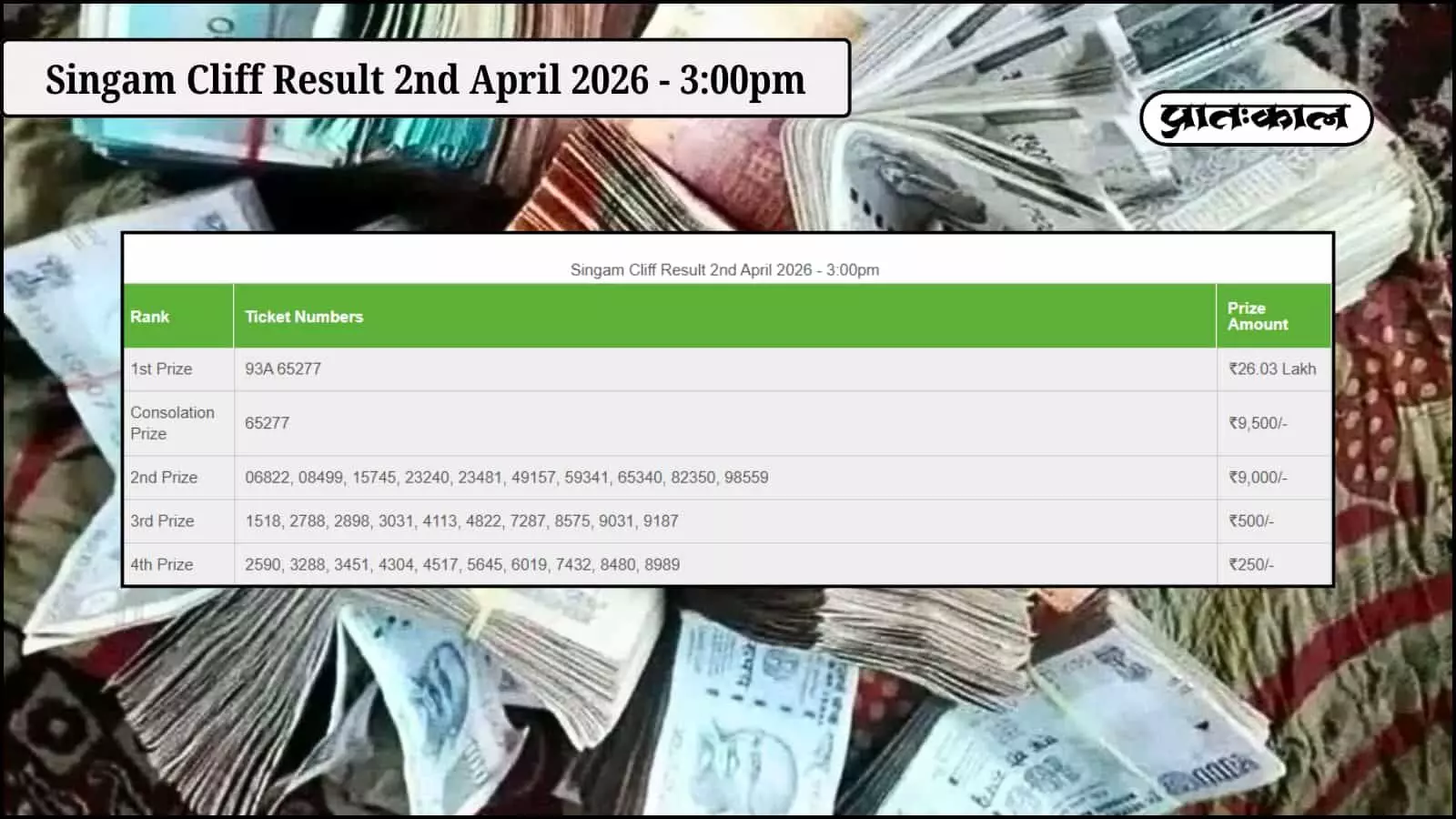सिंगम क्लिफ लॉटरी 2 अप्रैल 2026 के नतीजे घोषित: टिकट संख्या 93A 65277 ने जीता ₹26.03 लाख का प्रथम पुरस्कार। देखें विजेताओं की पूरी सूची और इनामों का विवरण।