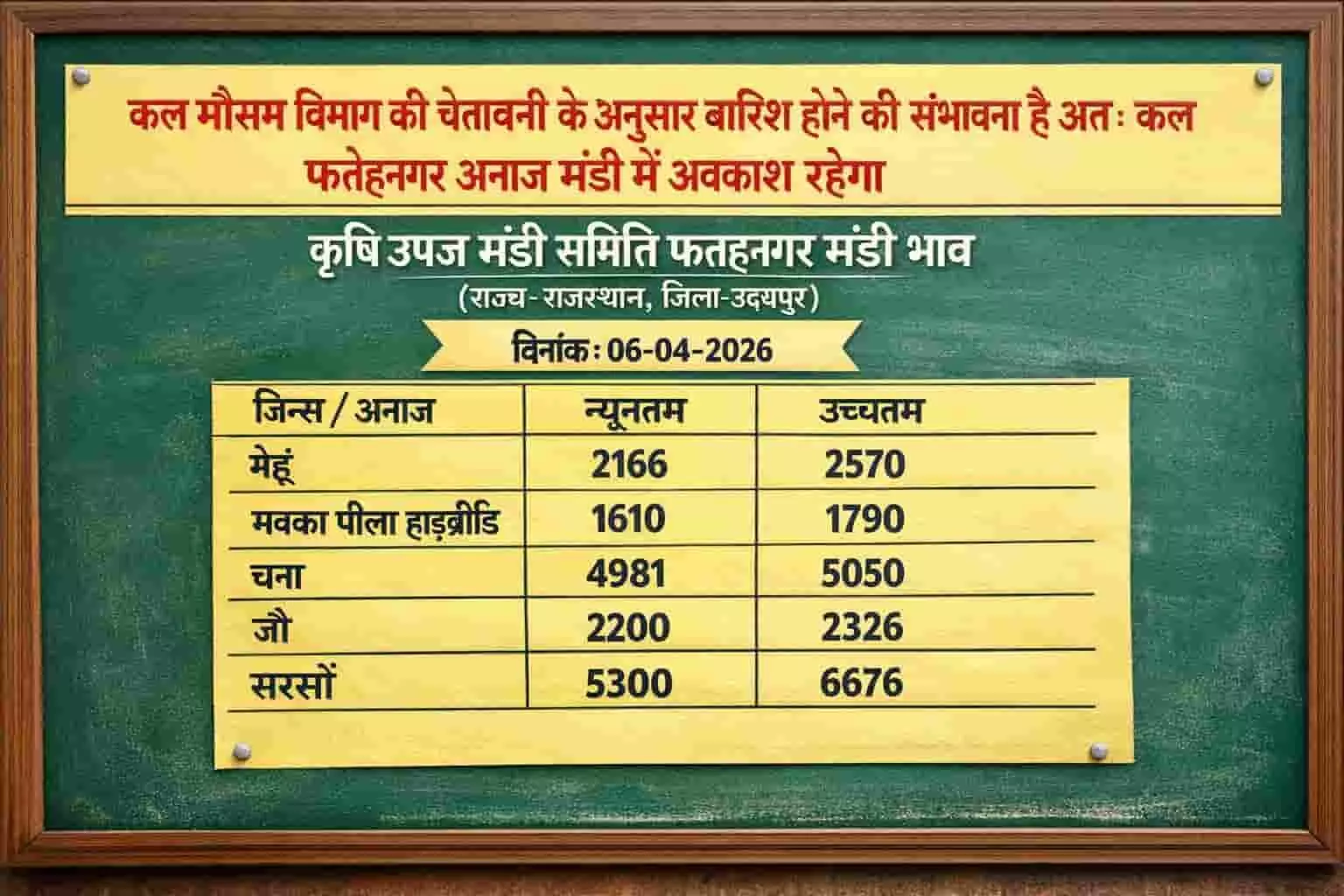फतहनगर मंडी भाव: कल बारिश की चेतावनी के चलते अनाज मंडी में रहेगा अवकाश फतहनगर मंडी भाव: कल बारिश की चेतावनी के चलते अनाज मंडी में रहेगा अवकाश