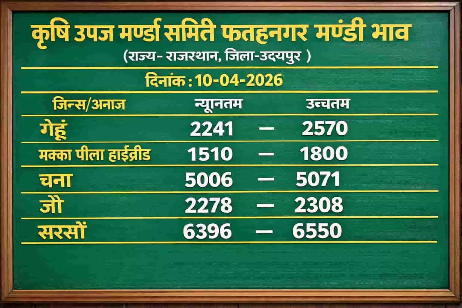 फतहनगर मंडी भाव 10 अप्रैल 2026: गेहूं, सरसों और चना की कीमतों में उछाल फतहनगर मंडी भाव 10 अप्रैल 2026: गेहूं, सरसों और चना की कीमतों में उछाल