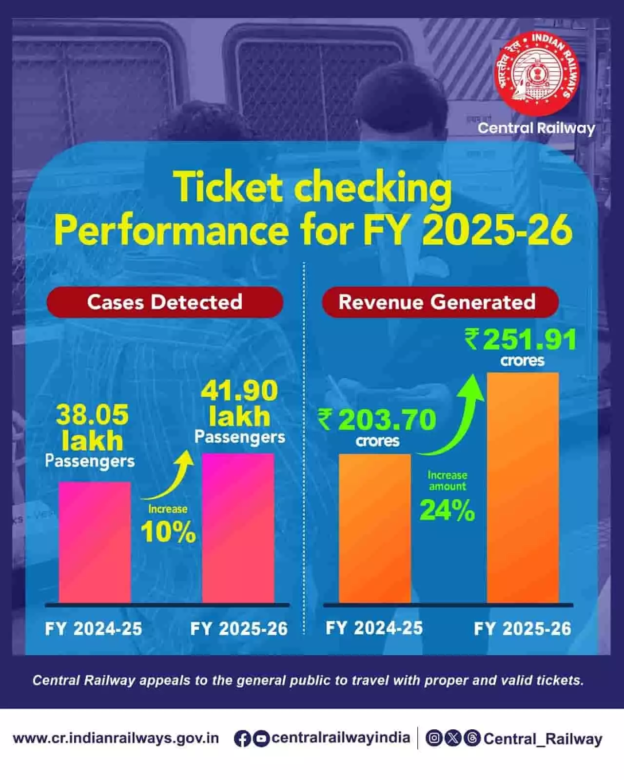 मध्य रेल ने बिना टिकट यात्रियों से वसूला 251.91 करोड़ रुपये का रिकॉर्ड जुर्माना मध्य रेल ने बिना टिकट यात्रियों से वसूला 251.91 करोड़ रुपये का रिकॉर्ड जुर्माना