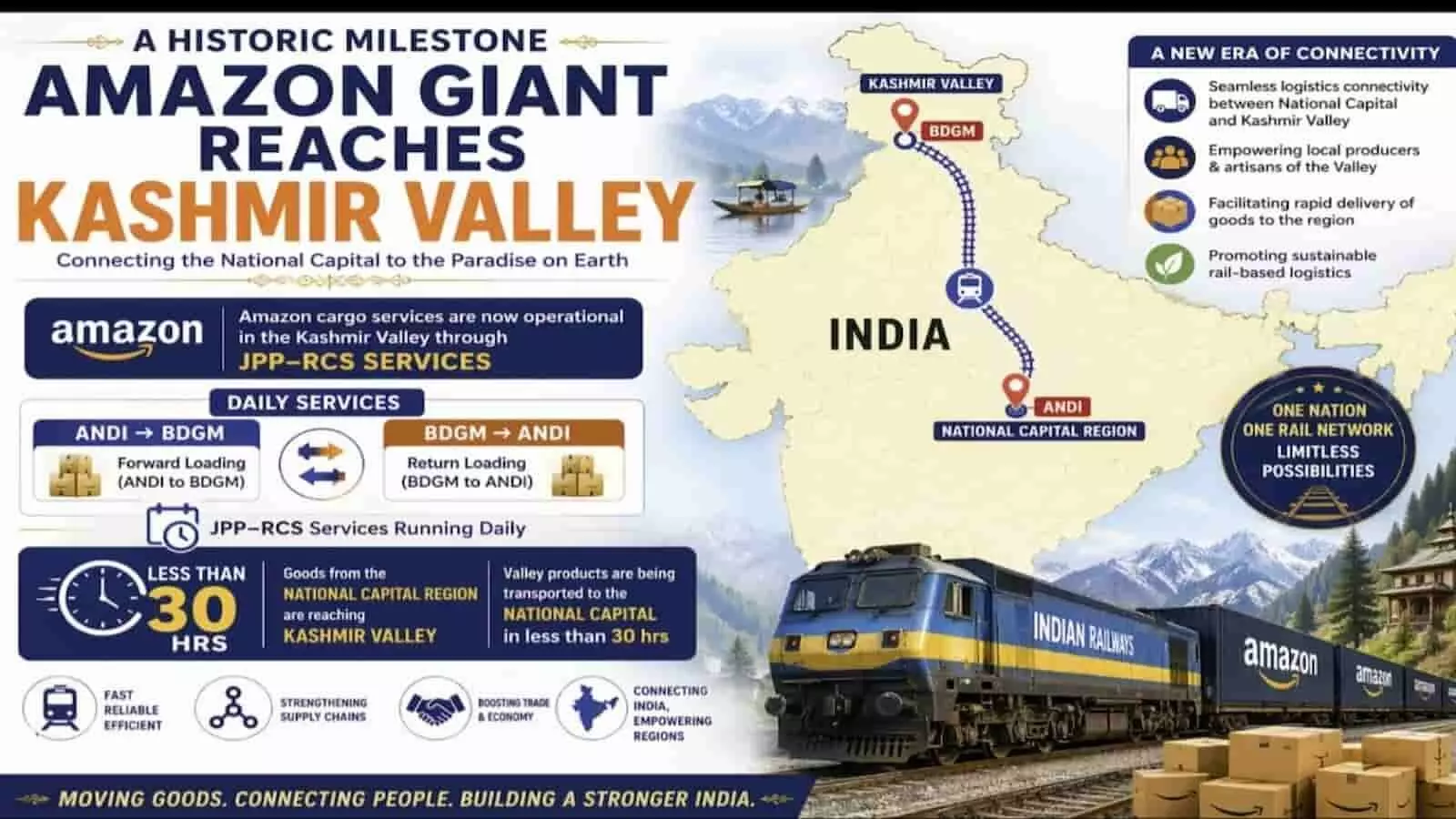 कश्मीर रेल मार्ग का मानचित्र और अमेज़न कंटेनर वाली भारतीय रेलगाड़ी का लॉजिस्टिक्स संबंधी इन्फोग्राफिक। कश्मीर रेल मार्ग का मानचित्र और अमेज़न कंटेनर वाली भारतीय रेलगाड़ी का लॉजिस्टिक्स संबंधी इन्फोग्राफिक।