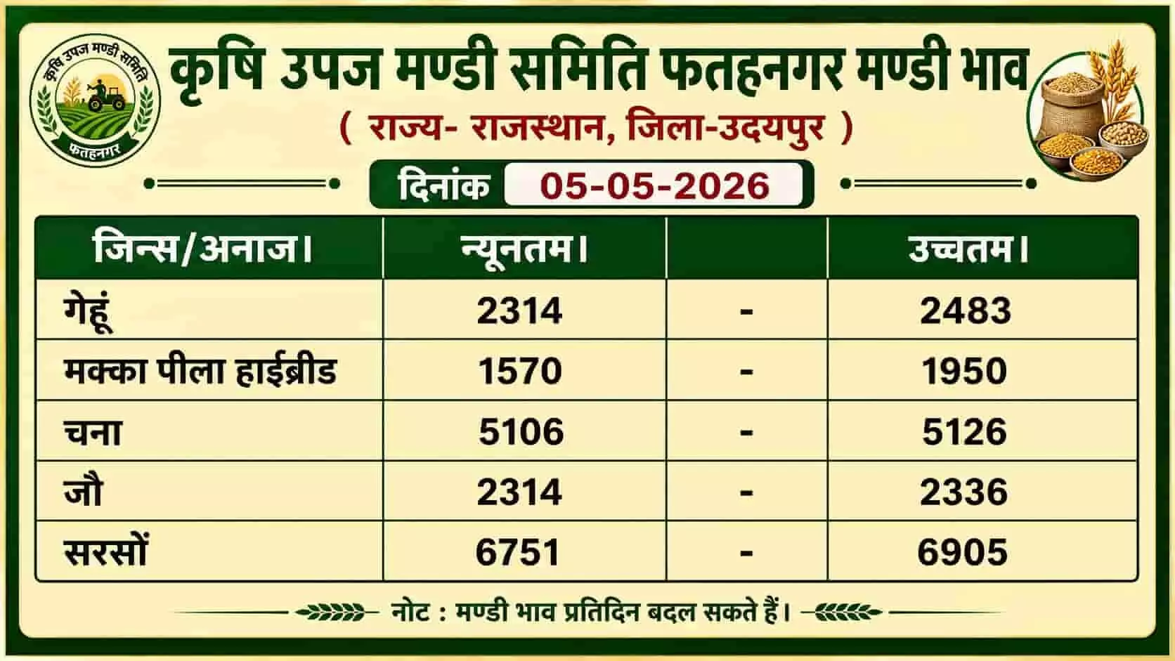 उदयपुर की फतहनगर मंडी में ढेर लगा हुआ अनाज और खरीद-बिक्री करते हुए लोग। उदयपुर की फतहनगर मंडी में ढेर लगा हुआ अनाज और खरीद-बिक्री करते हुए लोग।