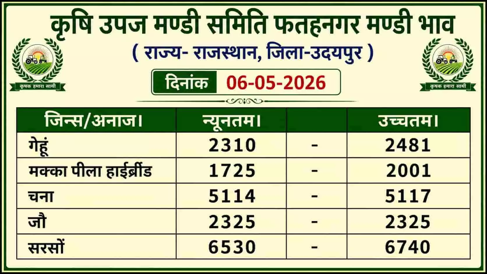 फतहनगर कृषि मण्डी में नीलामी के लिए रखी अनाज की बोरियां और व्यापारिक गतिविधि का दृश्य। फतहनगर कृषि मण्डी में नीलामी के लिए रखी अनाज की बोरियां और व्यापारिक गतिविधि का दृश्य।