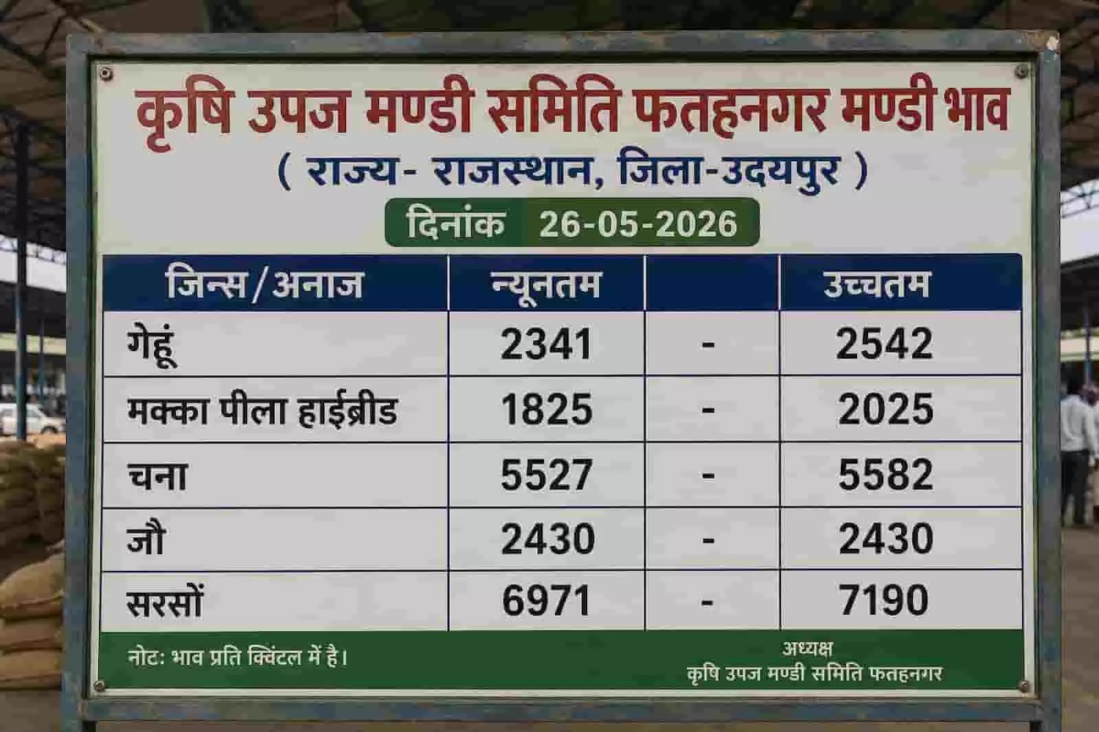 फतहनगर मण्डी में गेहूं चना सरसों और अन्य फसलों के आज के बाजार भाव प्रदर्शित हैं। फतहनगर मण्डी में गेहूं चना सरसों और अन्य फसलों के आज के बाजार भाव प्रदर्शित हैं।