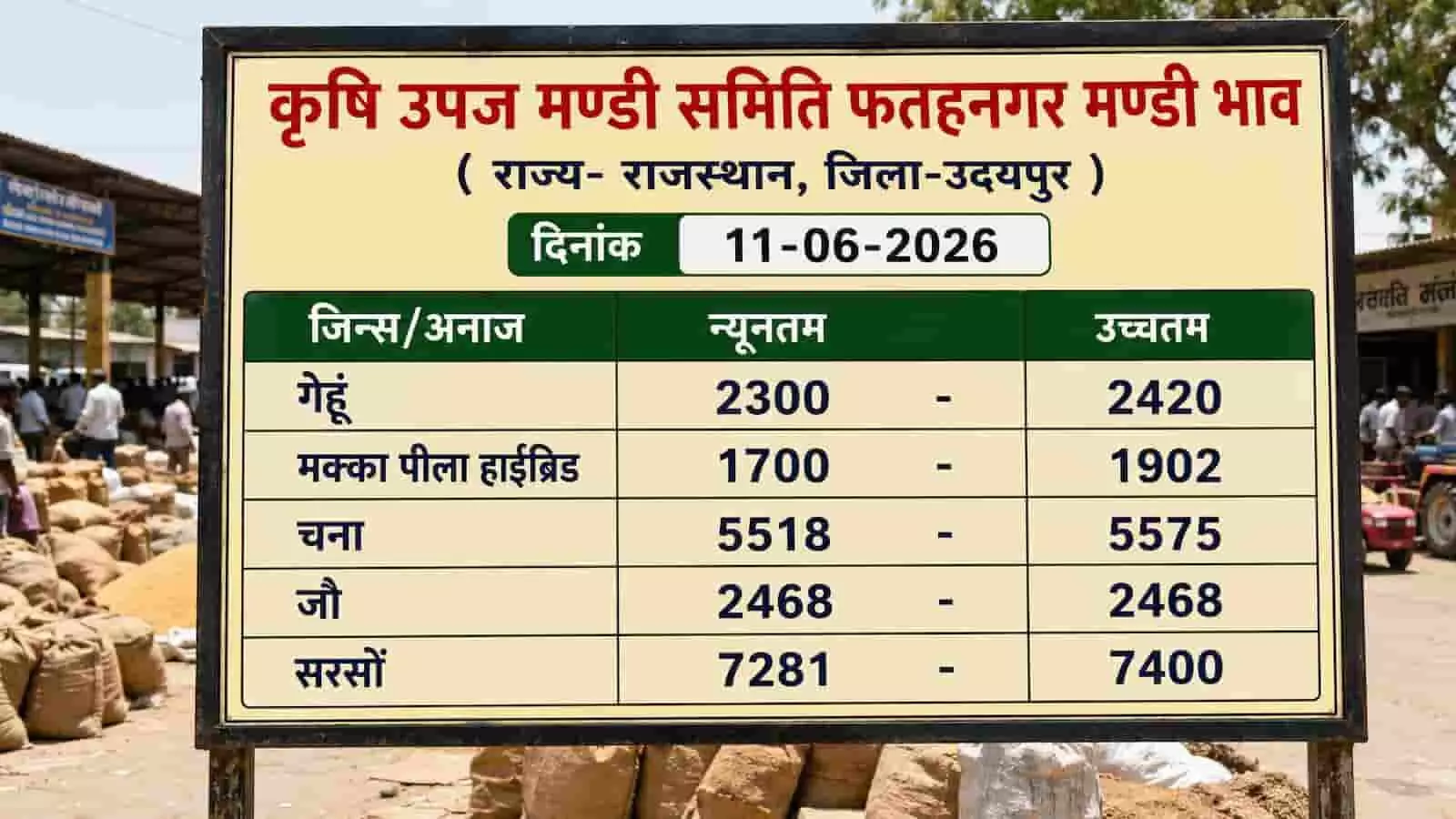 तस्वीर में फतहनगर कृषि उपज मंडी समिति के सूचना बोर्ड पर हिंदी अक्षरों और अंकों में विभिन्न फसलों के न्यूनतम और उच्चतम भाव लिखे हुए दिख रहे हैं। तस्वीर में फतहनगर कृषि उपज मंडी समिति के सूचना बोर्ड पर हिंदी अक्षरों और अंकों में विभिन्न फसलों के न्यूनतम और उच्चतम भाव लिखे हुए दिख रहे हैं।