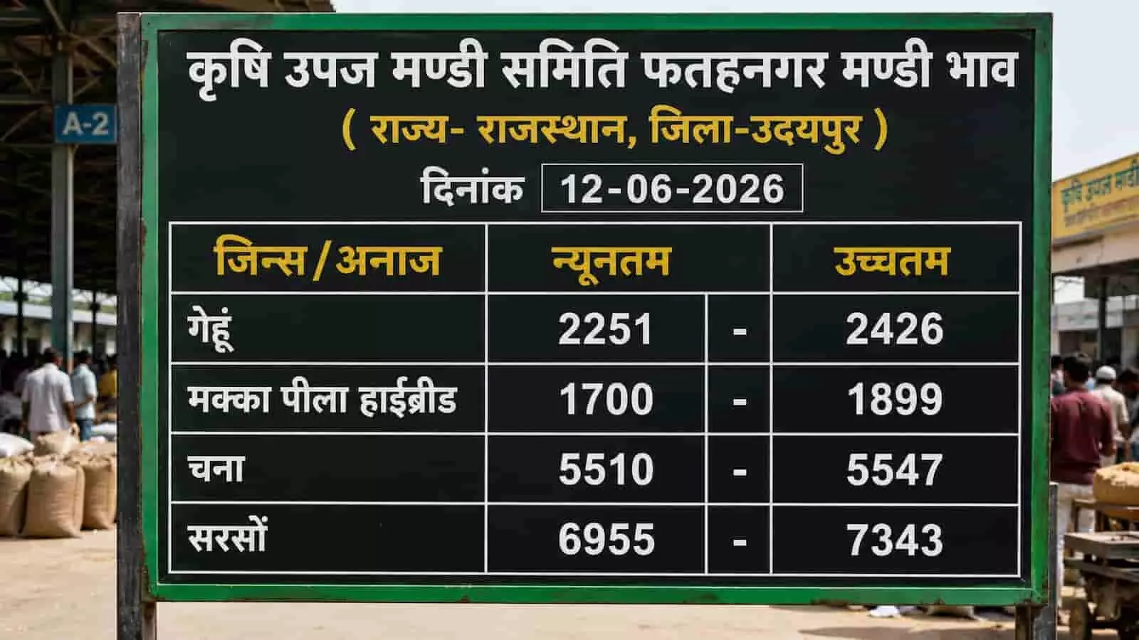 तस्वीर में एक हरे रंग के फ्रेम वाले ब्लैकबोर्ड पर पीले और सफेद अक्षरों से हिंदी में फतहनगर मण्डी के भाव लिखे हुए हैं, जिसमें गेहूं, मक्का पीला हाईब्रीड, चना और सरसों के दाम दर्शाये गए हैं। तस्वीर में एक हरे रंग के फ्रेम वाले ब्लैकबोर्ड पर पीले और सफेद अक्षरों से हिंदी में फतहनगर मण्डी के भाव लिखे हुए हैं, जिसमें गेहूं, मक्का पीला हाईब्रीड, चना और सरसों के दाम दर्शाये गए हैं।