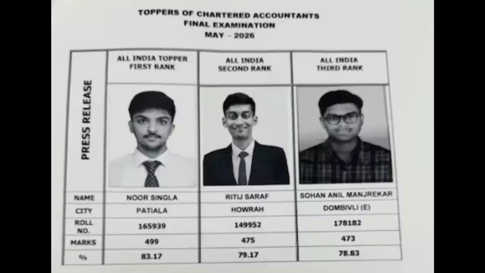टॉपर्स सूची की तालिका में नूर सिंगला रितिज सराफ और सोहन मांजरेकर की तस्वीरें भारत में सीए परीक्षा परिणाम के संदर्भ में दिख रही हैं। टॉपर्स सूची की तालिका में नूर सिंगला रितिज सराफ और सोहन मांजरेकर की तस्वीरें भारत में सीए परीक्षा परिणाम के संदर्भ में दिख रही हैं।