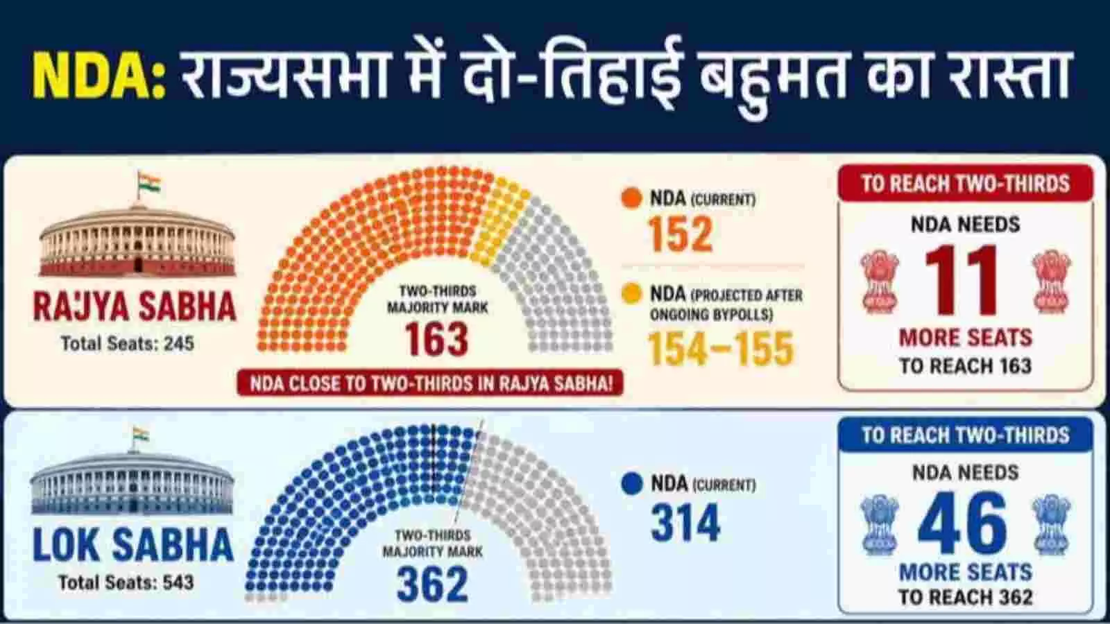 राज्यसभा और लोकसभा की सीटों का ग्राफ NDA के बहुमत आंकड़ों के संदर्भ में प्रदर्शित है। राज्यसभा और लोकसभा की सीटों का ग्राफ NDA के बहुमत आंकड़ों के संदर्भ में प्रदर्शित है।