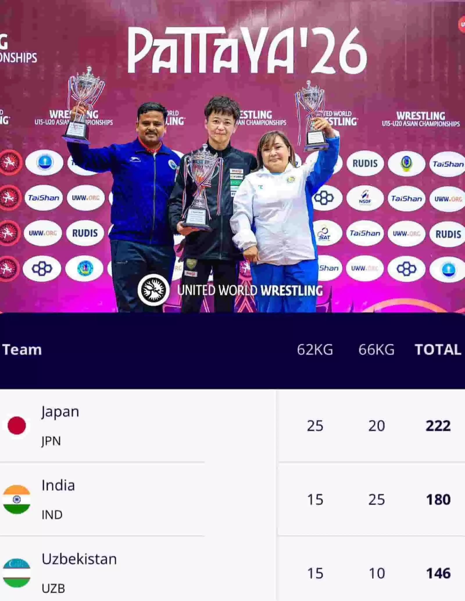 दादासो लवटे के मार्गदर्शन में भारत अंडर-15 महिला कुश्ती टीम बनी एशियाई उपविजेता