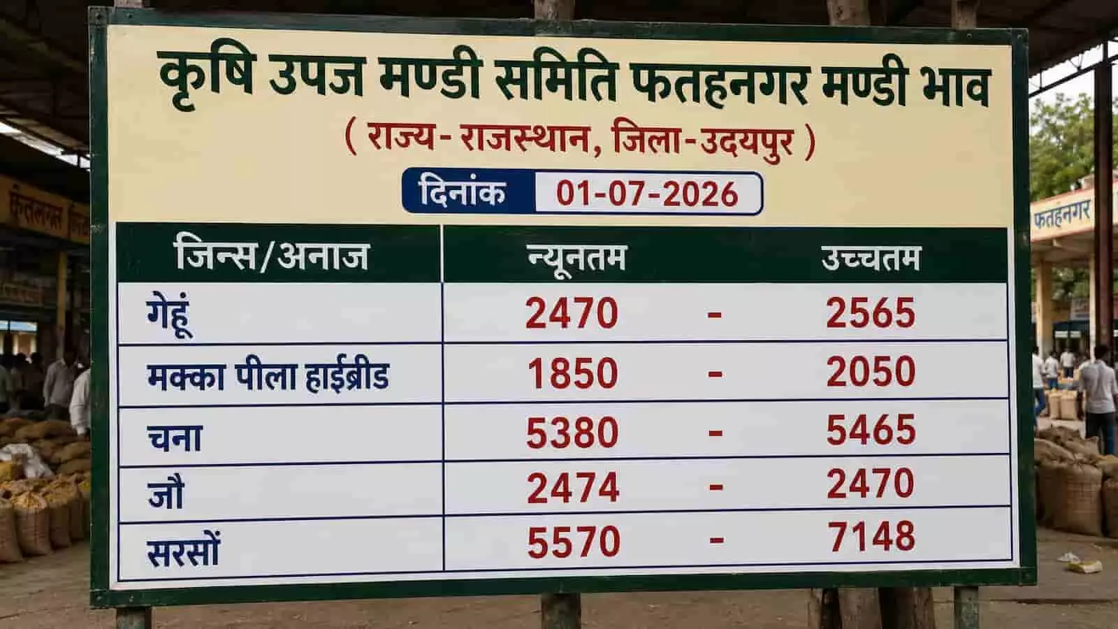 फतहनगर मण्डी के सूचना बोर्ड पर अनाज और तिलहन के भाव लिखे हुए हैं। फतहनगर मण्डी के सूचना बोर्ड पर अनाज और तिलहन के भाव लिखे हुए हैं।