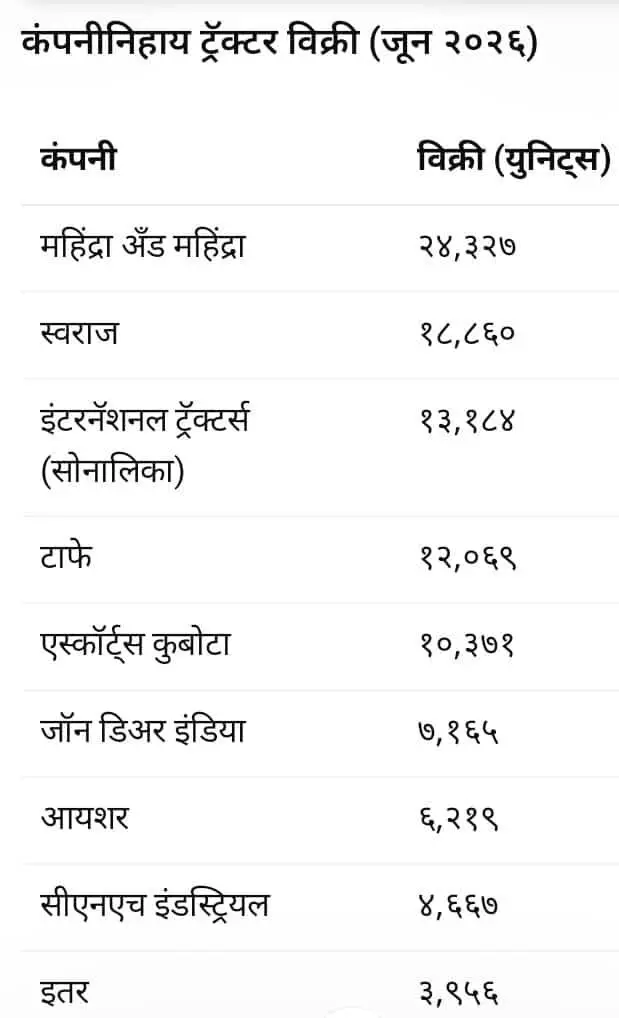 तस्वीर में ट्रैक्टर डीलरशिप परिसर में बिक्री के लिए खड़े ट्रैक्टर दिखाई दे रहे हैं। तस्वीर में ट्रैक्टर डीलरशिप परिसर में बिक्री के लिए खड़े ट्रैक्टर दिखाई दे रहे हैं।