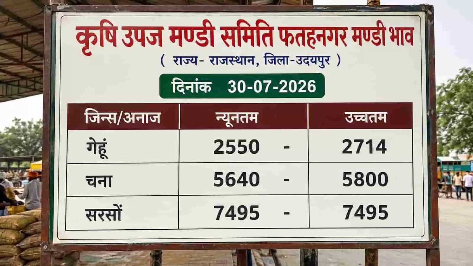 तस्वीर में फतहनगर मंडी का बोर्ड दिखा रहा है गेहूं चना और सरसों के न्यूनतम उच्चतम भाव। तस्वीर में फतहनगर मंडी का बोर्ड दिखा रहा है गेहूं चना और सरसों के न्यूनतम उच्चतम भाव।