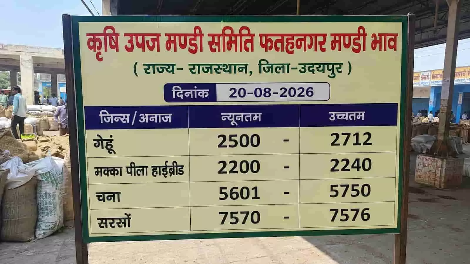 तस्वीर में फतेहनगर मंडी भाव का बोर्ड दिख रहा है जिस पर अनाज के न्यूनतम और उच्चतम रेट लिखे हैं। तस्वीर में फतेहनगर मंडी भाव का बोर्ड दिख रहा है जिस पर अनाज के न्यूनतम और उच्चतम रेट लिखे हैं।