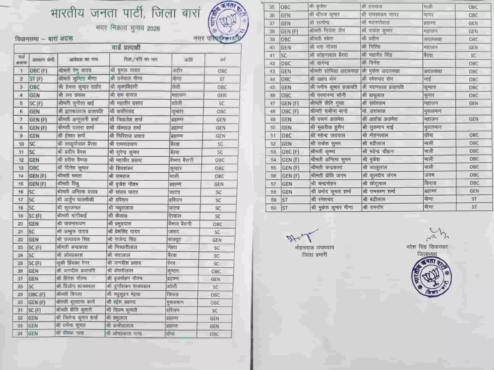 तस्वीर में भाजपा जिलाध्यक्ष नरेश सिंह सिकरवार बारां में सूची जारी करते दिख रहे हैं। तस्वीर में भाजपा जिलाध्यक्ष नरेश सिंह सिकरवार बारां में सूची जारी करते दिख रहे हैं।