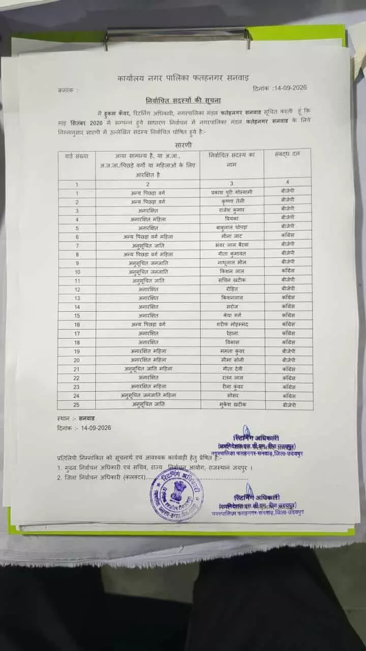 पुष्कर में भाजपा की हैट्रिक, 25 में 19 सीटों पर कब्जा; कांग्रेस सिर्फ 4 वार्डों तक सिमटी पुष्कर में भाजपा की हैट्रिक, 25 में 19 सीटों पर कब्जा; कांग्रेस सिर्फ 4 वार्डों तक सिमटी
