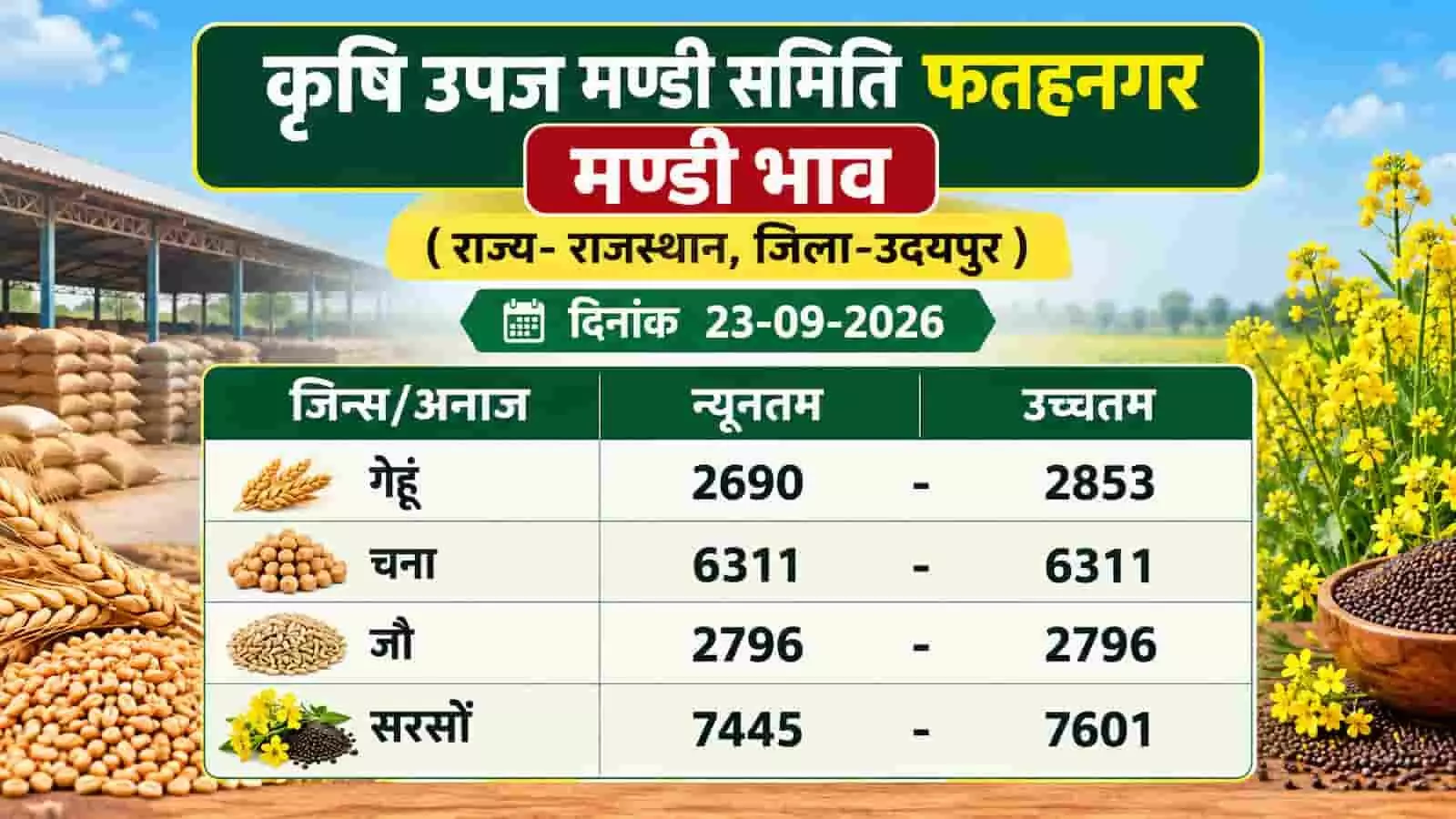 फतहनगर कृषि उपज मंडी में 23 सितंबर के भाव जारी, गेहूं 2853 तक पहुंचा फतहनगर कृषि उपज मंडी में 23 सितंबर के भाव जारी, गेहूं 2853 तक पहुंचा