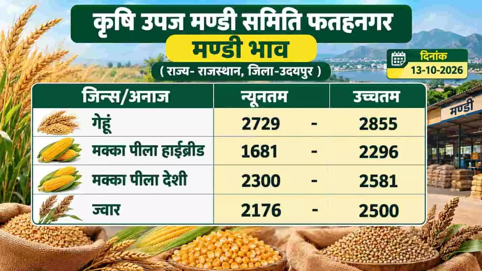फतहनगर मंडी भाव 13 अक्टूबर 2026: गेहूं 2855 रुपये तक पहुंचा, देशी मक्का के भाव 2581 रुपये फतहनगर मंडी भाव 13 अक्टूबर 2026: गेहूं 2855 रुपये तक पहुंचा, देशी मक्का के भाव 2581 रुपये