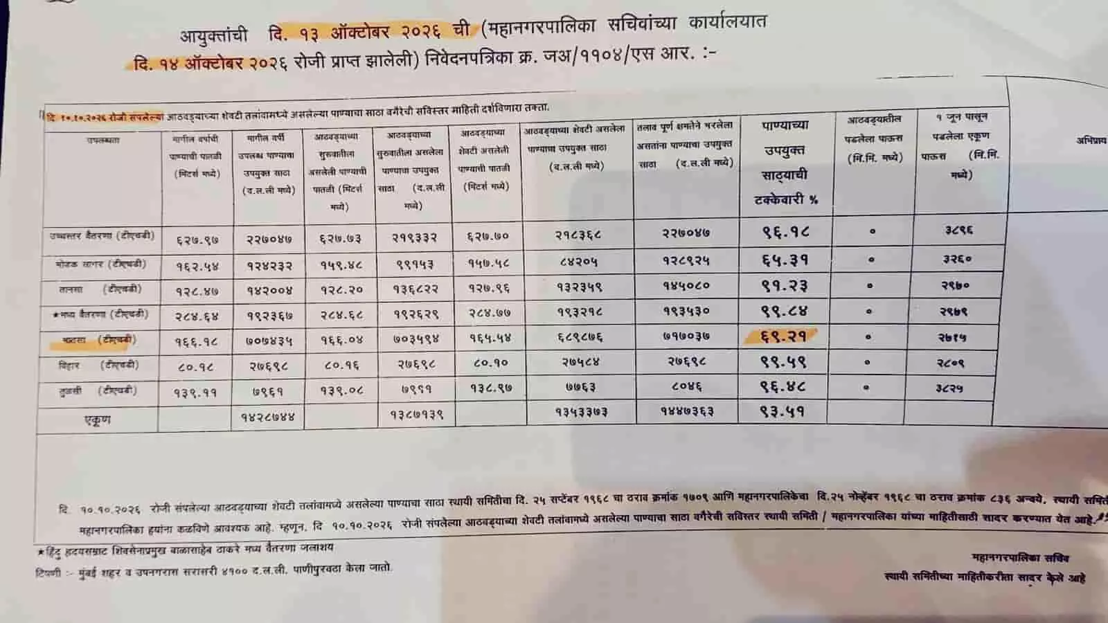 तस्वीर में बीएमसी की आधिकारिक रिपोर्ट तालिका में भातसा बांध का जलस्तर 69.29 प्रतिशत दर्ज दिख रहा है तस्वीर में बीएमसी की आधिकारिक रिपोर्ट तालिका में भातसा बांध का जलस्तर 69.29 प्रतिशत दर्ज दिख रहा है