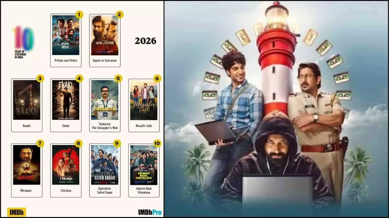 तस्वीर में आईएमडीबी 2026 की शीर्ष भारतीय सीरीज सूची और प्रीतम एंड पेड्रो के कलाकार दिख रहे हैं। तस्वीर में आईएमडीबी 2026 की शीर्ष भारतीय सीरीज सूची और प्रीतम एंड पेड्रो के कलाकार दिख रहे हैं।